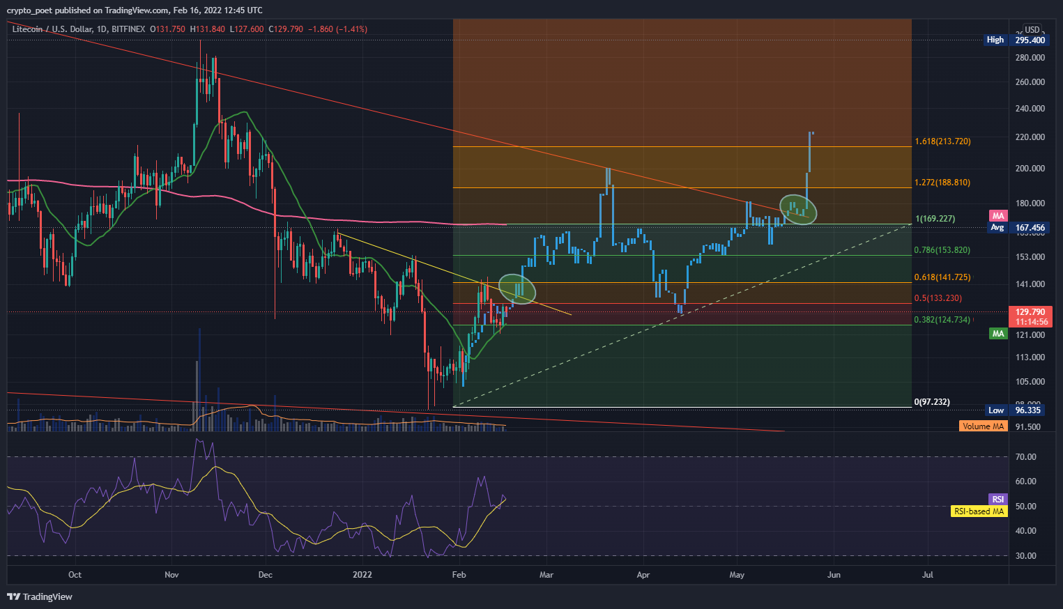 BITFINEX:LTCUSD Chart Image by crypto_poet