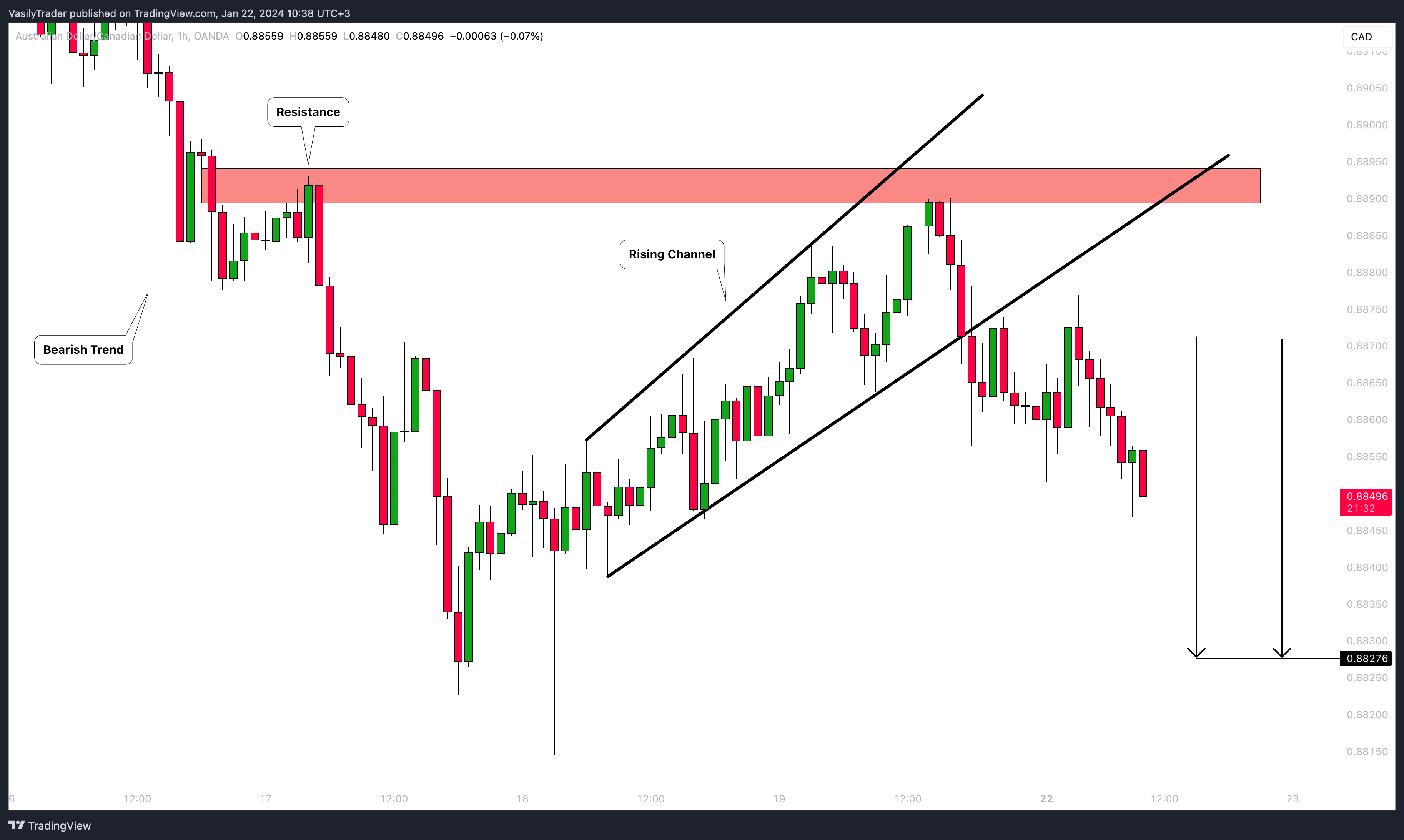 Imej Carta OANDA:AUDCAD oleh VasilyTrader