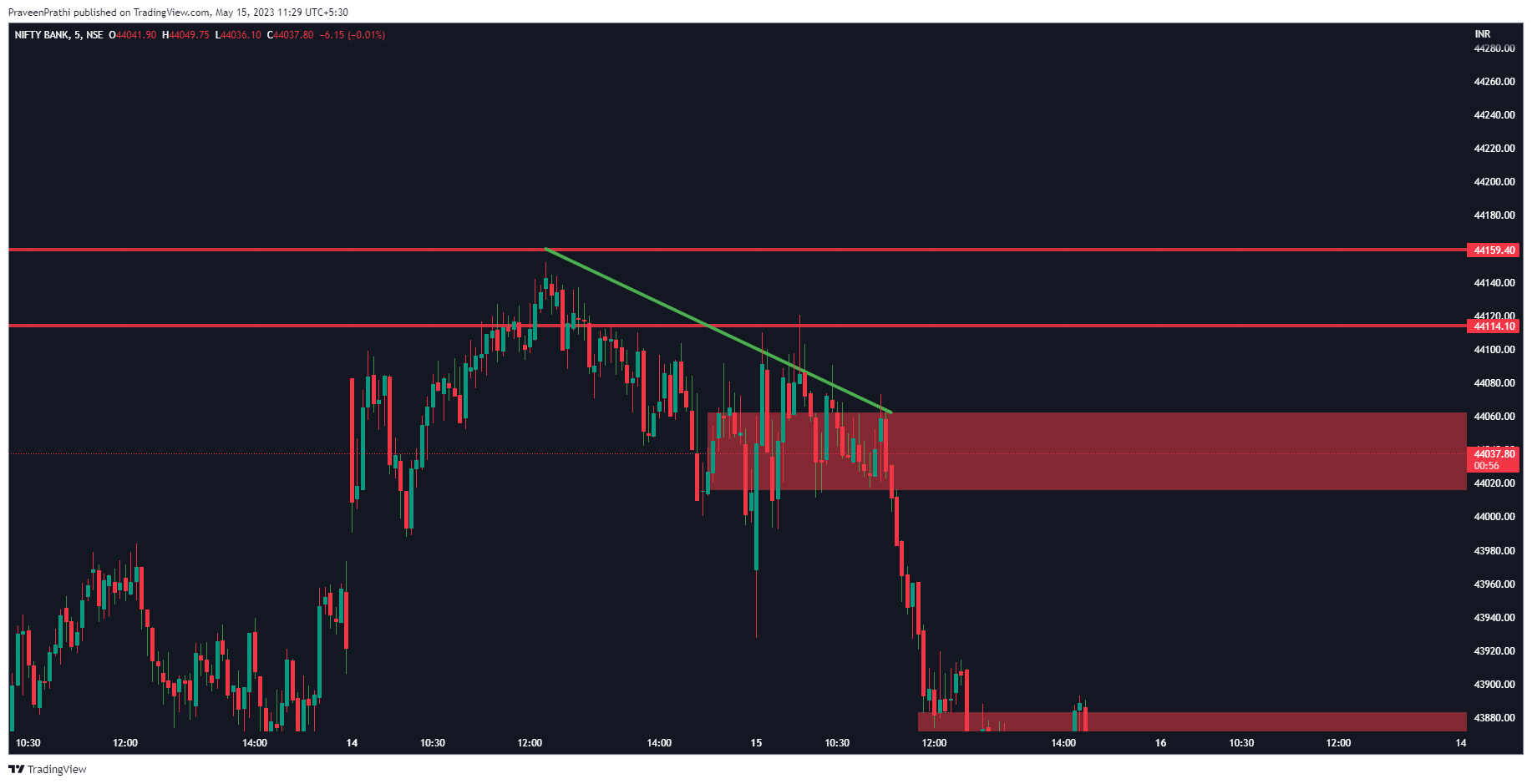 NSE:BANKNIFTY Chart Image by IIT-Trader