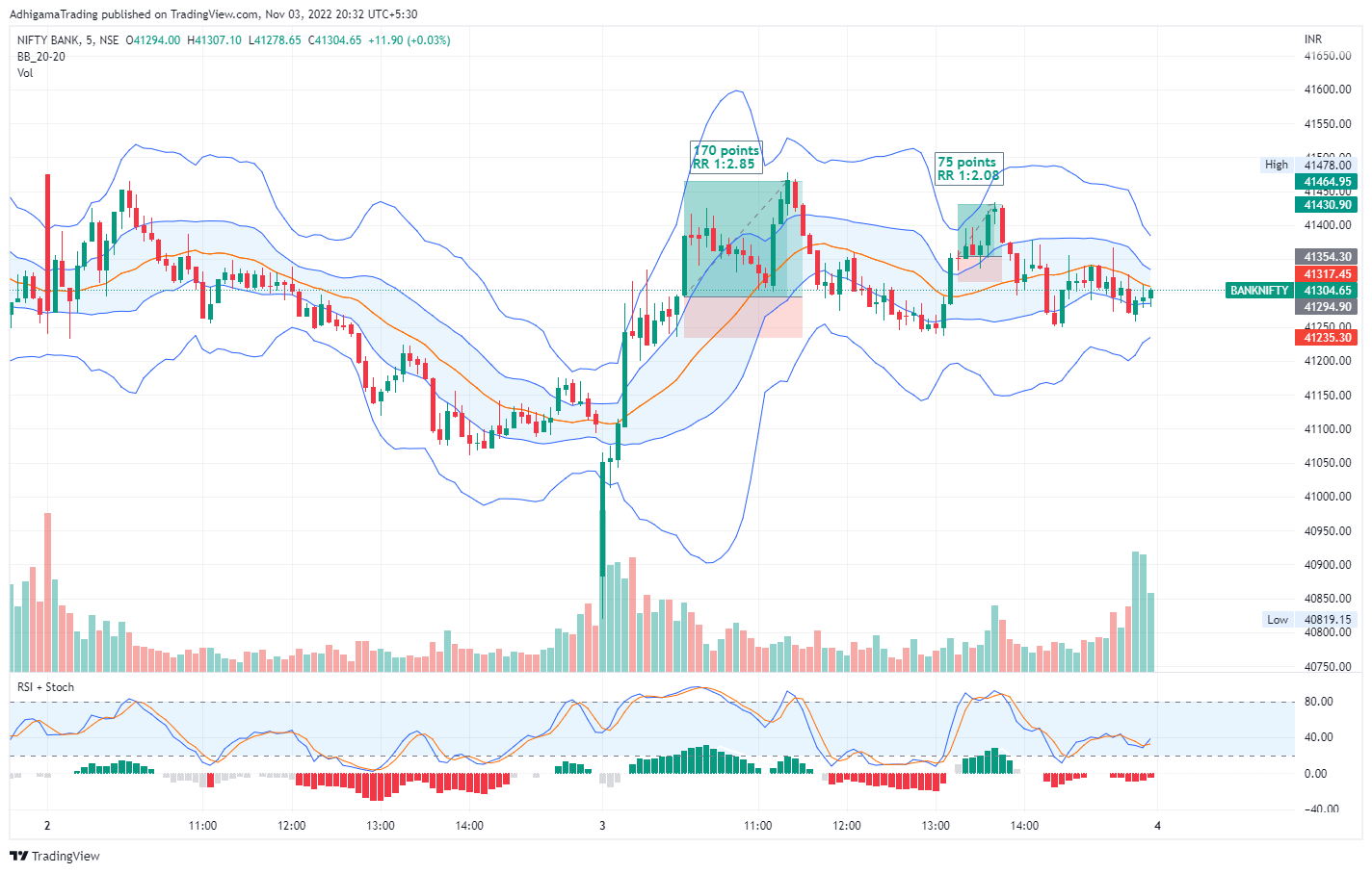 NSE:BANKNIFTY Chart Image by AdhigamaTrading