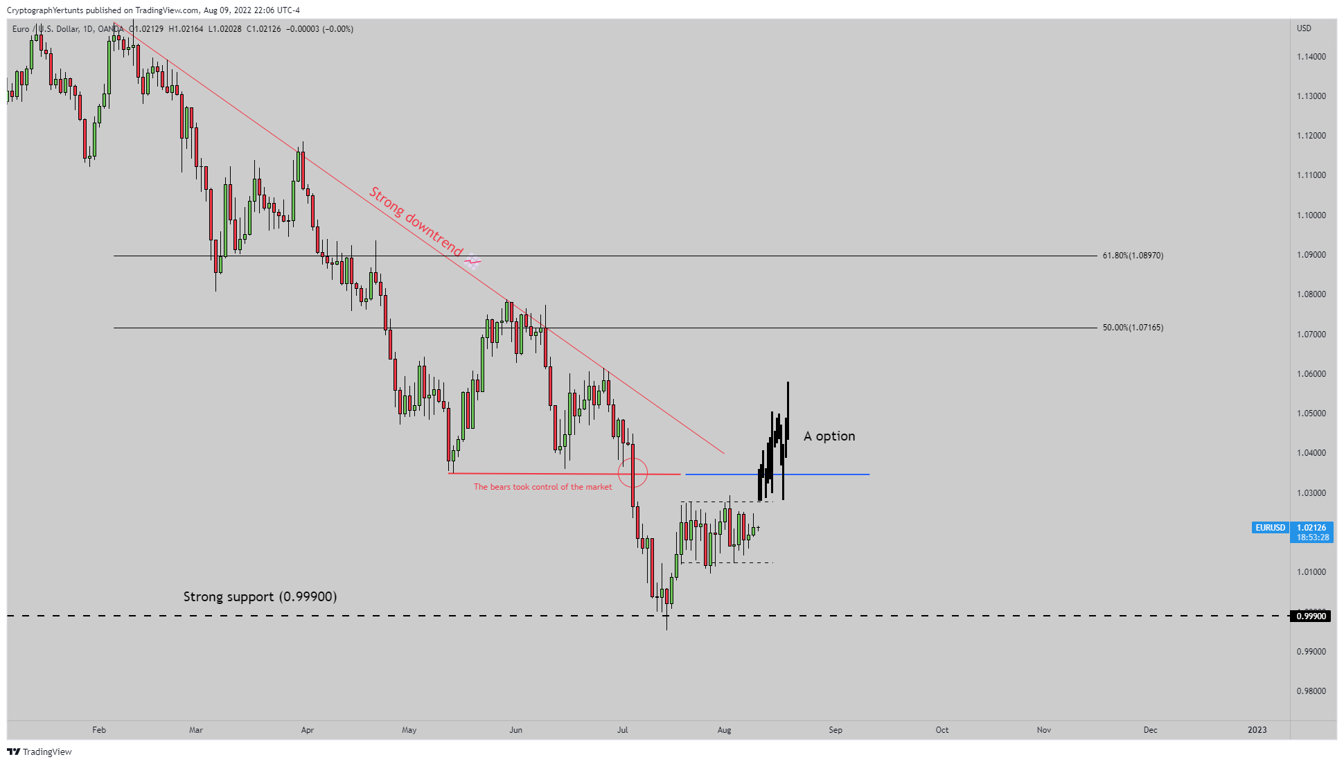OANDA:EURUSD Chart Image by YertuntsTrader