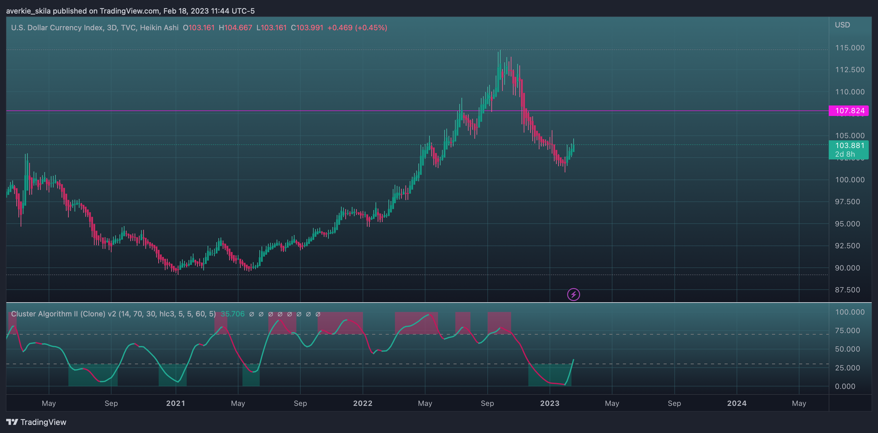 TVC:DXY Chart Image by averkie_skila