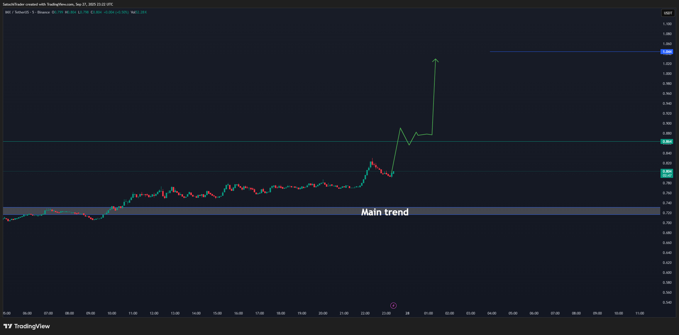 BINANCE:IMXUSDT Chart Image by SatochiTrader