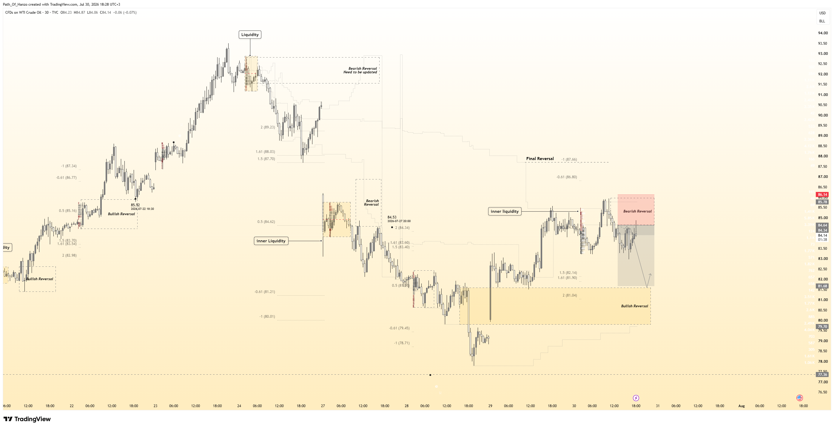 TVC:USOIL Chart Image by Path_Of_Hanzo