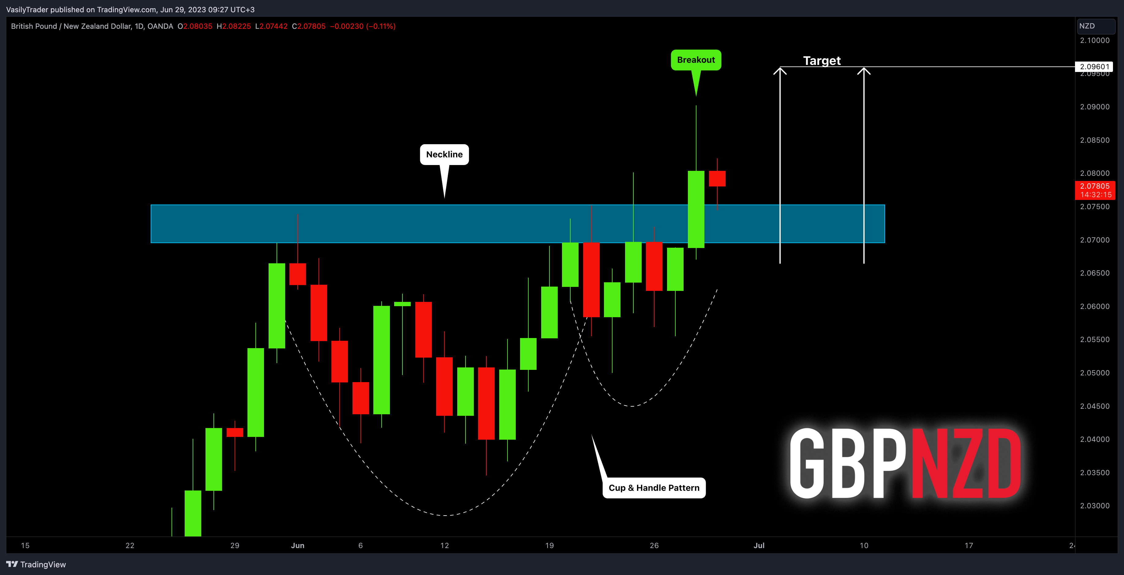 OANDA:GBPNZD Chartbild von VasilyTrader