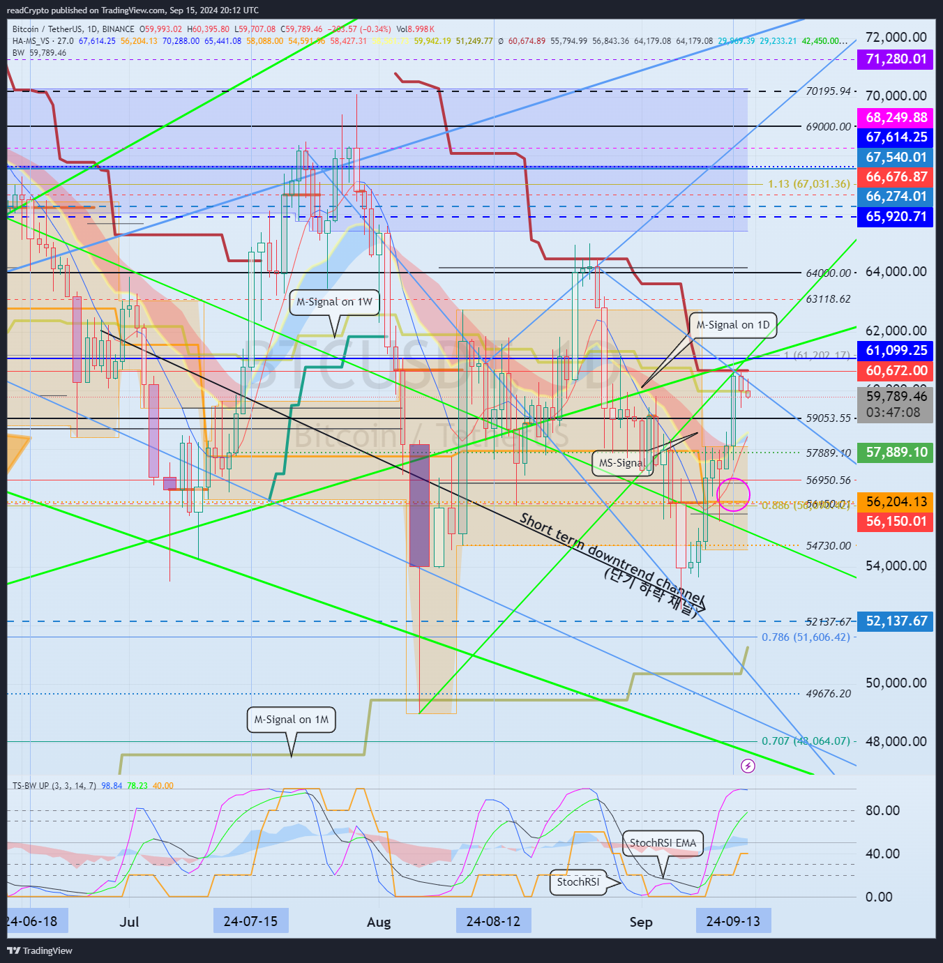 BINANCE:BTCUSDT Chart Image by readCrypto