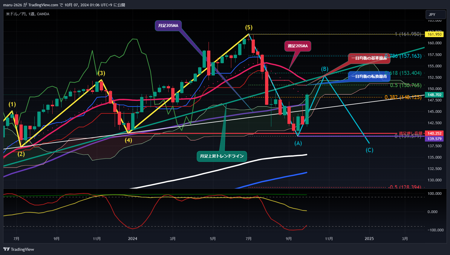OANDA:USDJPY Chart Image by chanmaru_FX