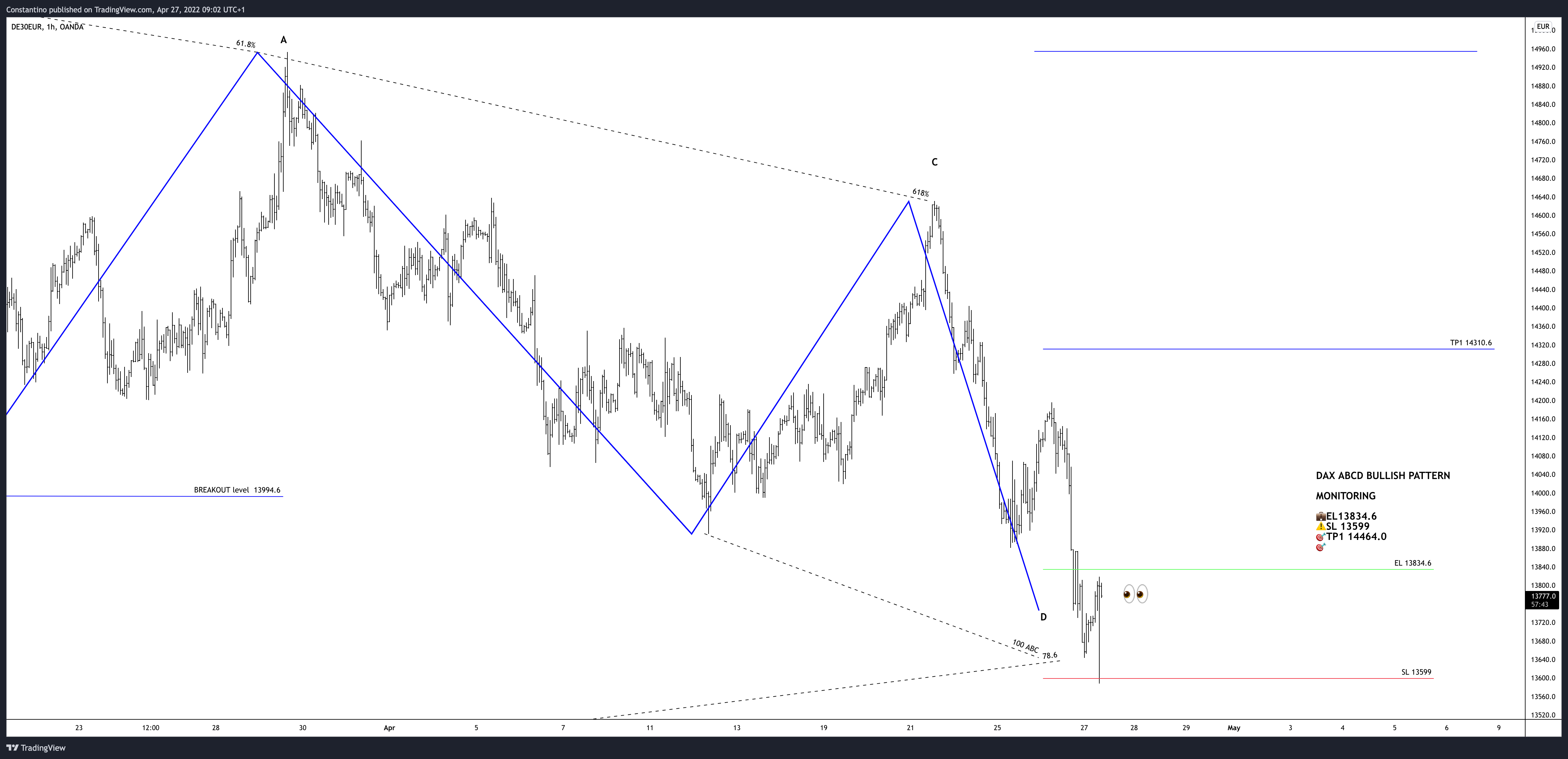 OANDA:DE30EUR Chart Image by TradeChartPatternsLikeThePros