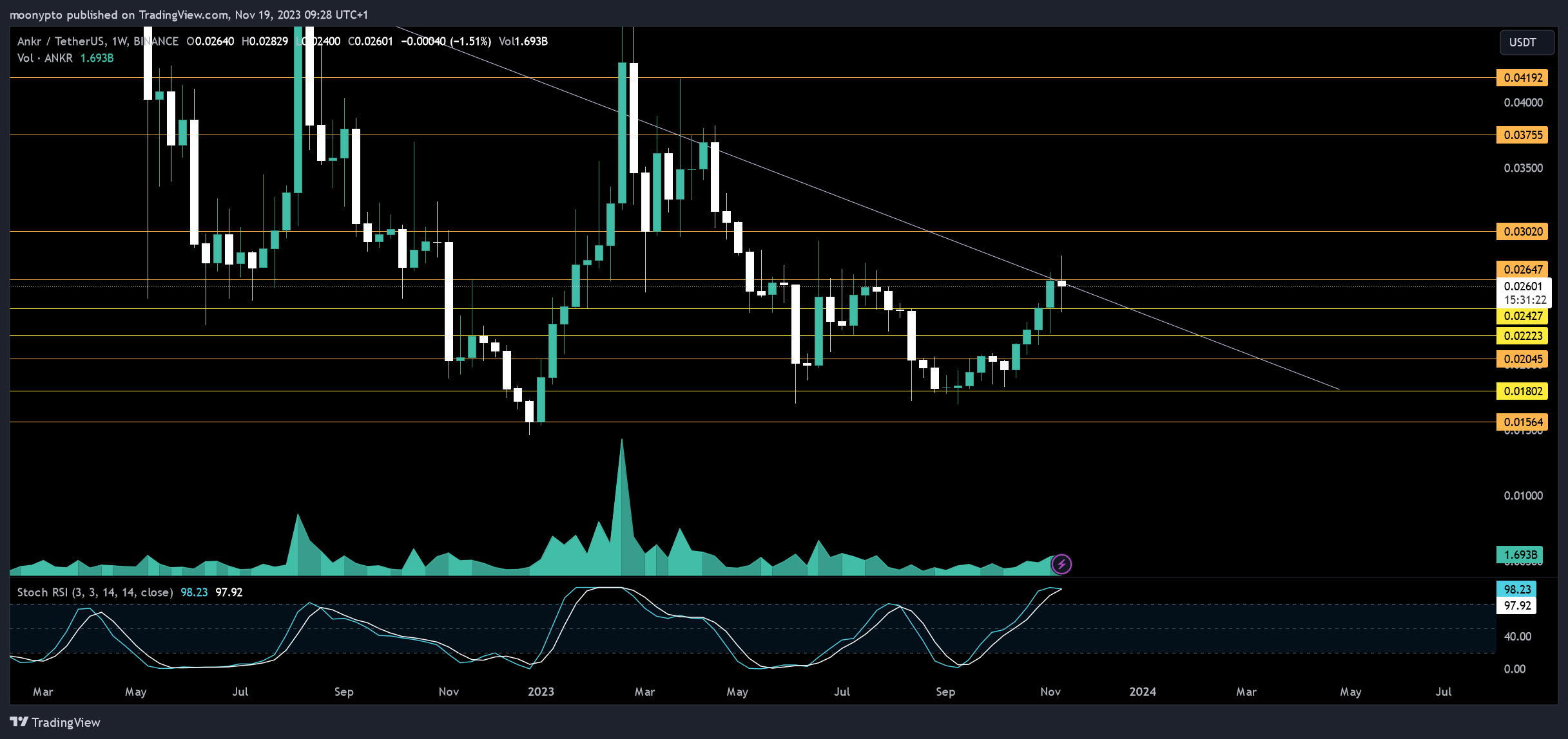 BINANCE:ANKRUSDT 图表图片 由 moonypto 提供