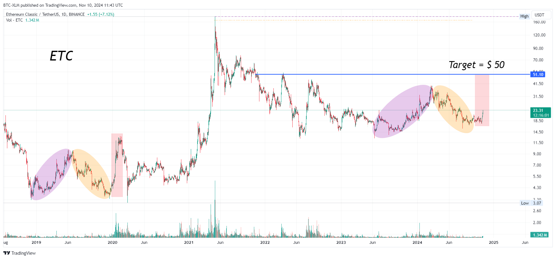 BINANCE:ETCUSDT Chart Image by BTC-XLM