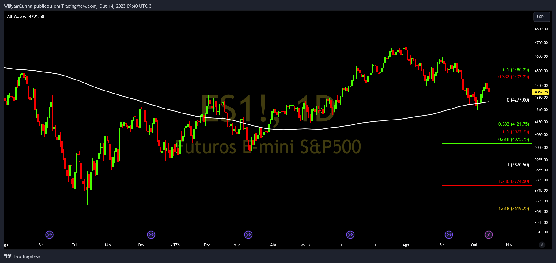 CME_MINI_DL:ES1! Chart Image by WillyamCunha