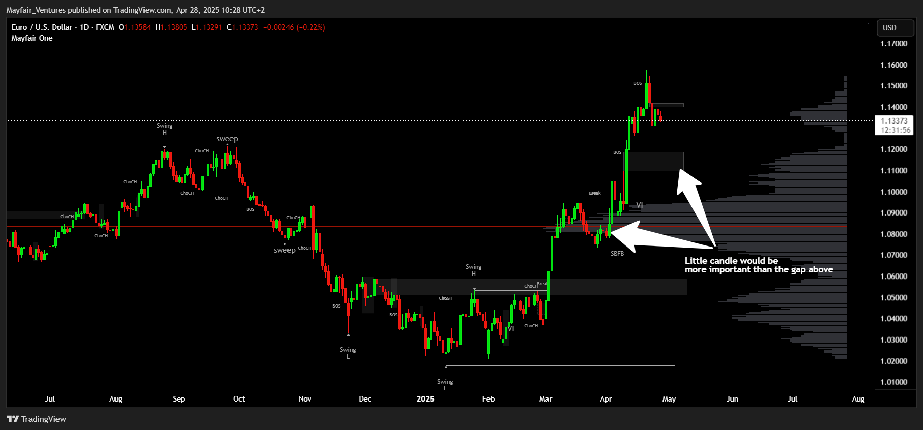 FX:EURUSD 圖表圖片 由 Mayfair_Ventures 提供