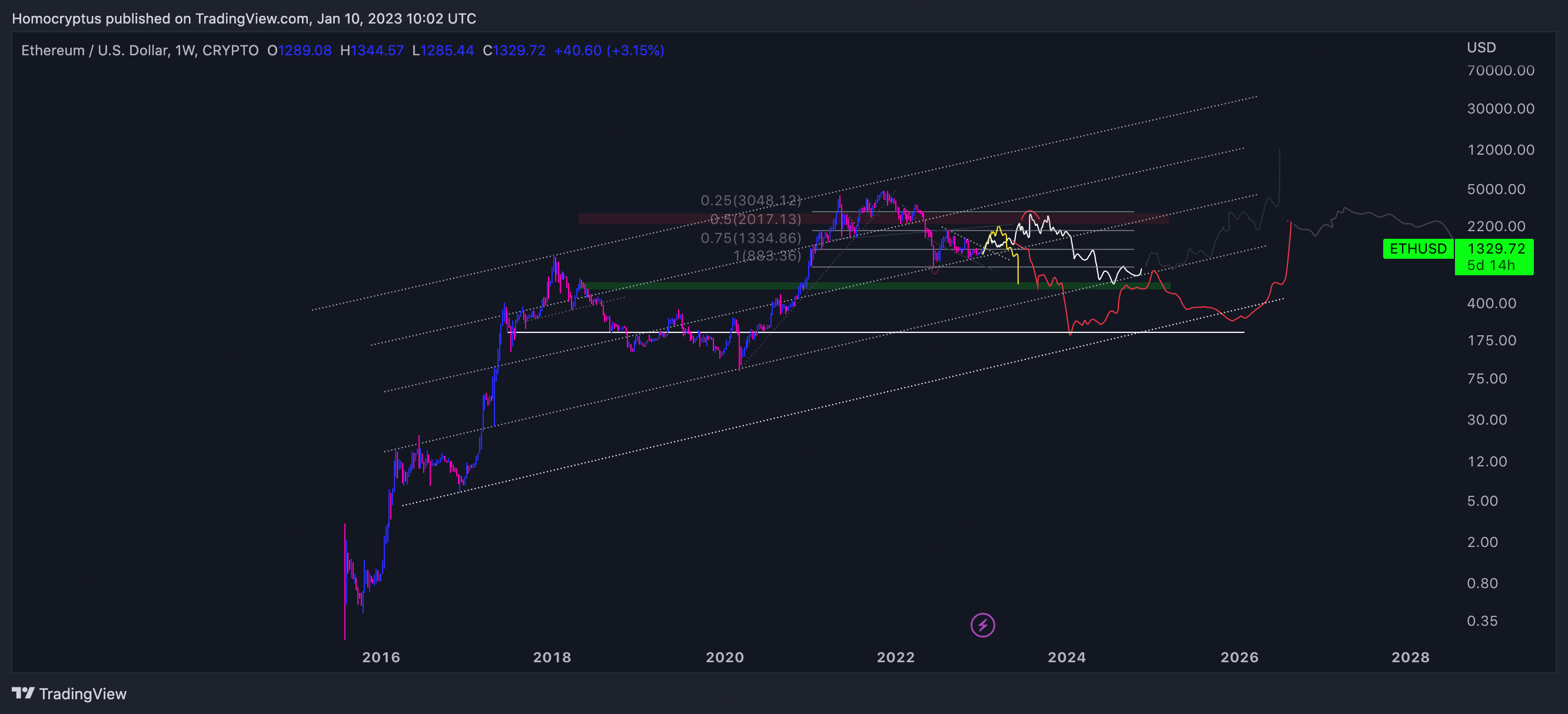 CRYPTO:ETHUSD Imagen del gráfico de Homocryptus