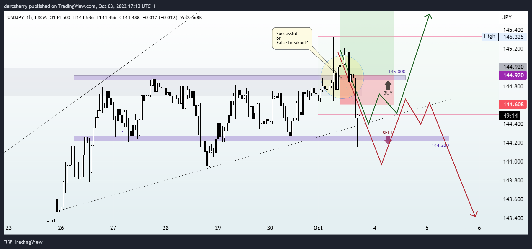 FX:USDJPY Chart Image by darcsherry