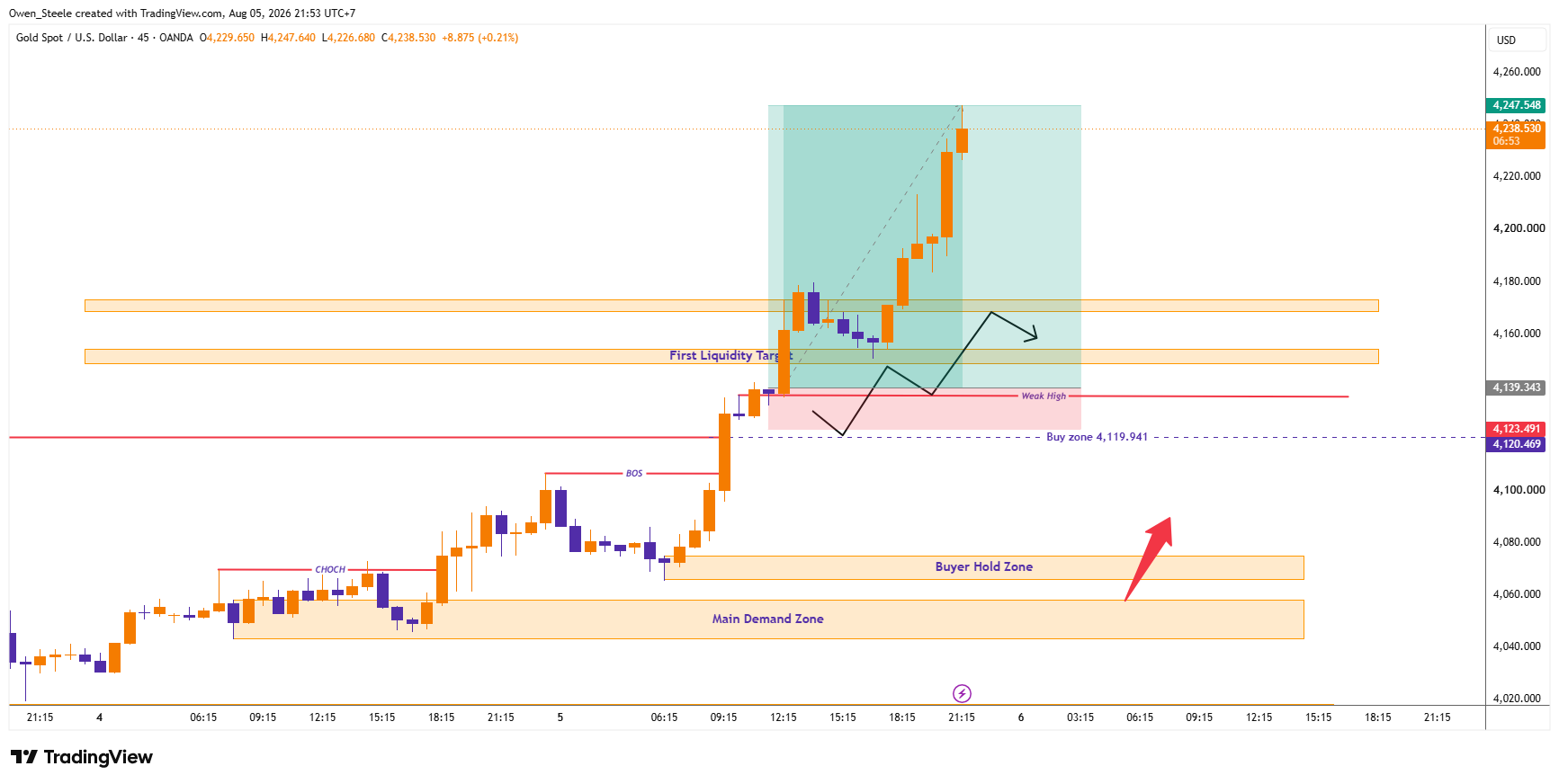 OANDA:XAUUSD Chart Image by Owen_Steele