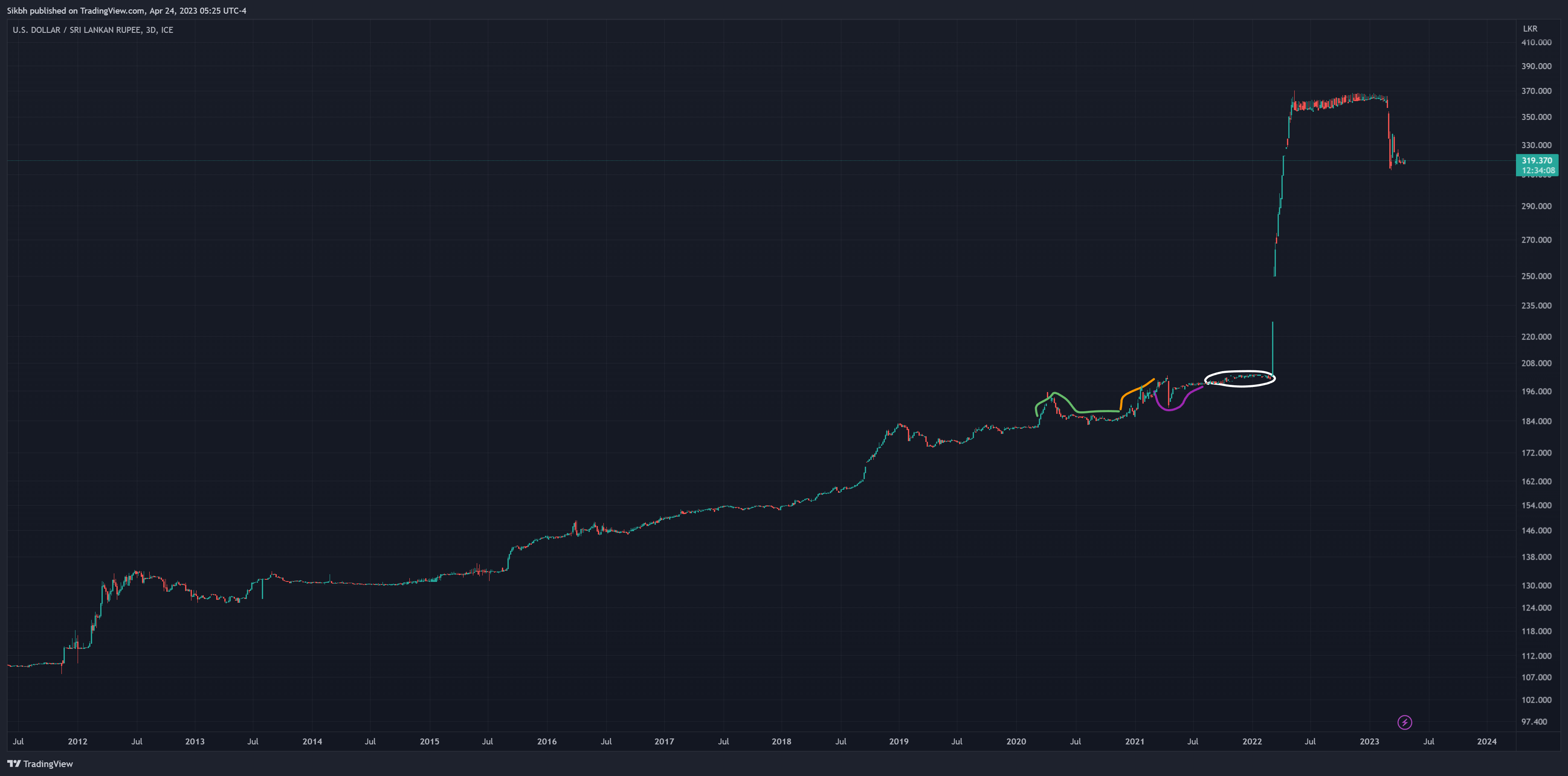 Снимок графика «FX_IDC:USDLKR» от Sikbh