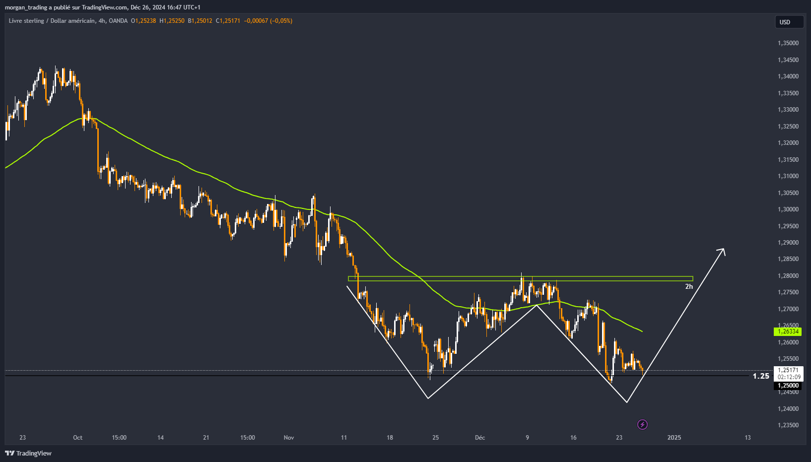 OANDA:GBPUSD Chart Image by morgan_trading