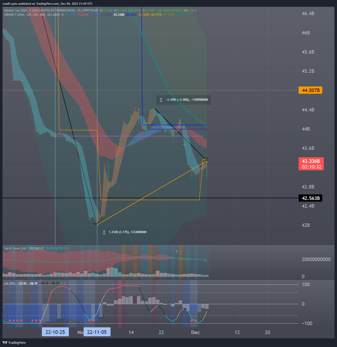 CRYPTOCAP:USDC Chart Image by readCrypto