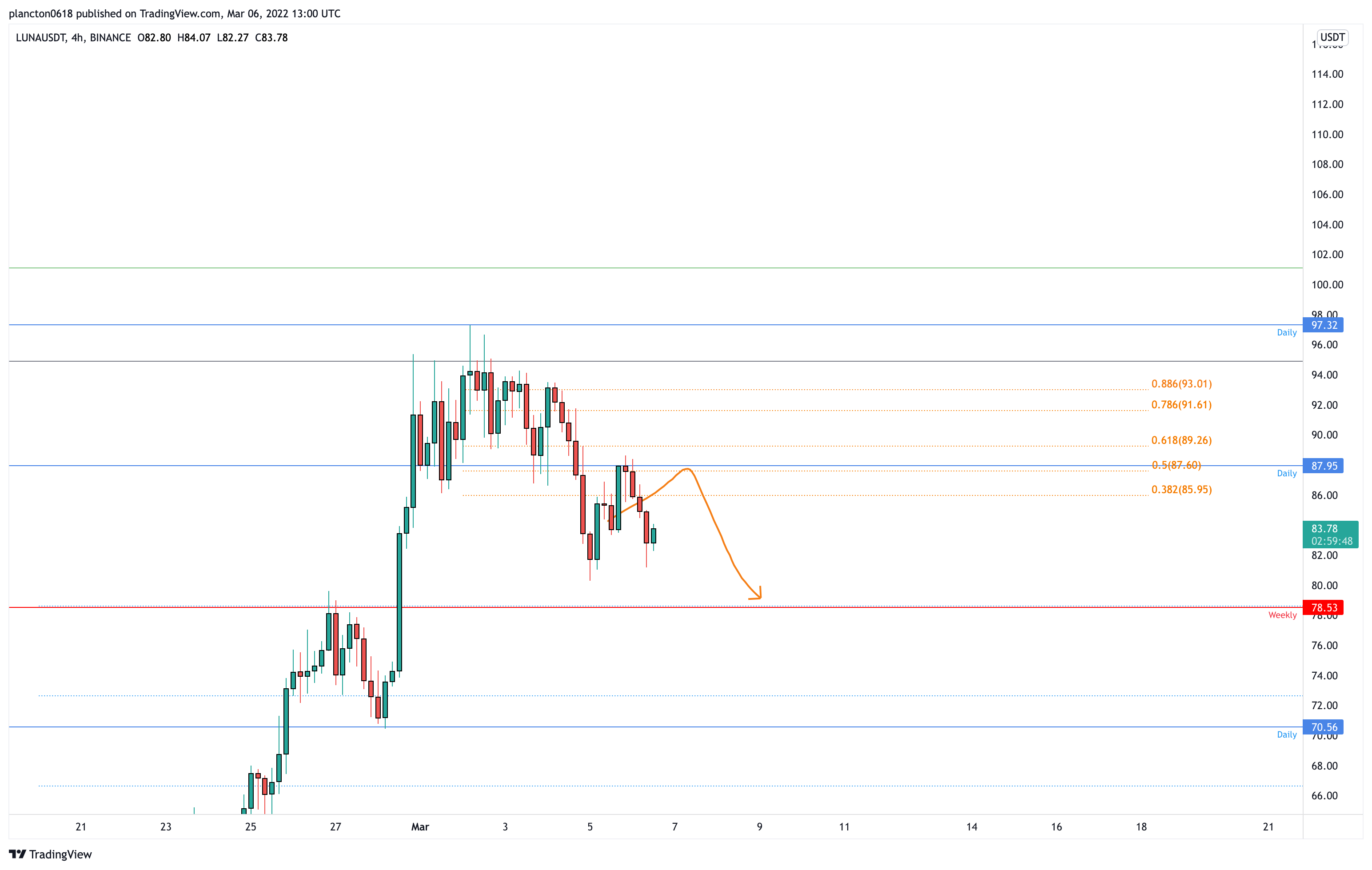 BINANCE:LUNAUSDT Chart Image by InkyGrip