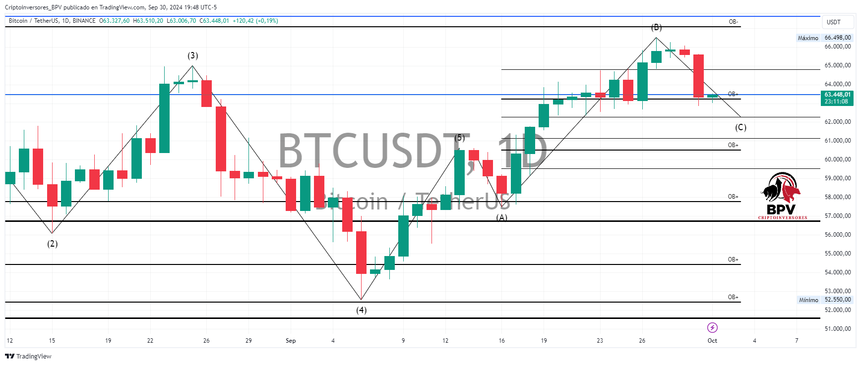 BINANCE:BTCUSDT Imagem do gráfico por Criptoinversores_BPV
