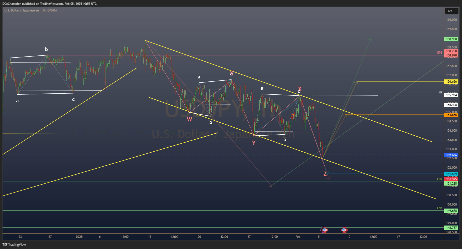 OANDA:USDJPY Chart Image by DCAlpha