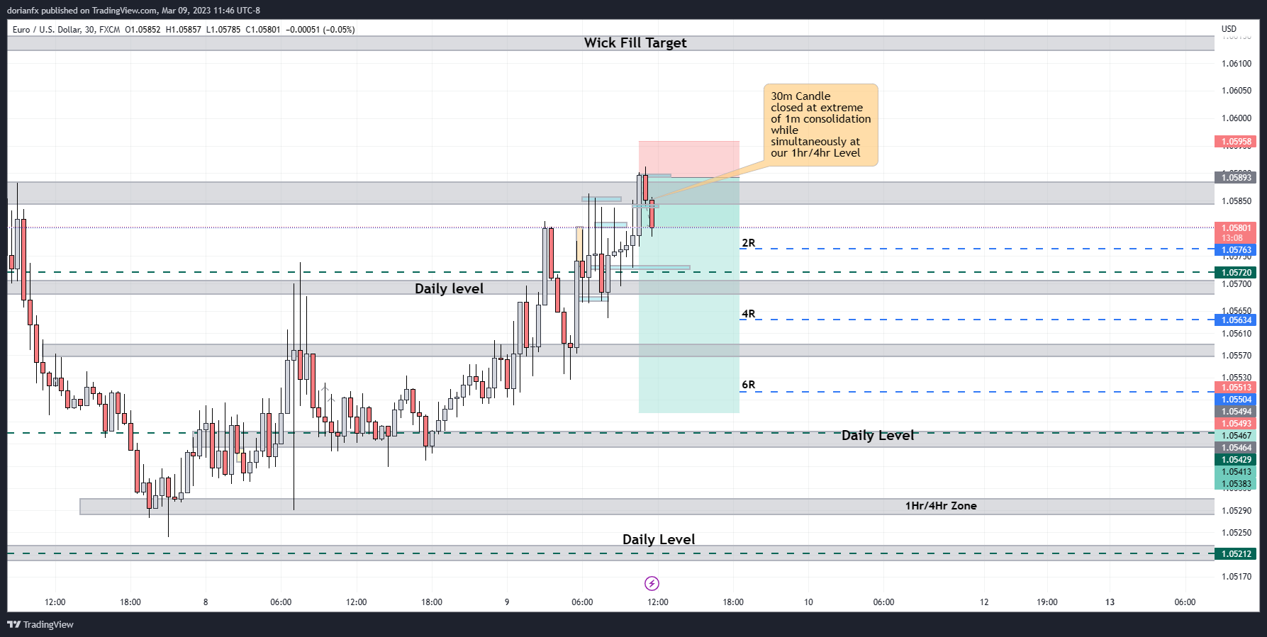 FX:EURUSD Chart Image by ShrewdCatfx