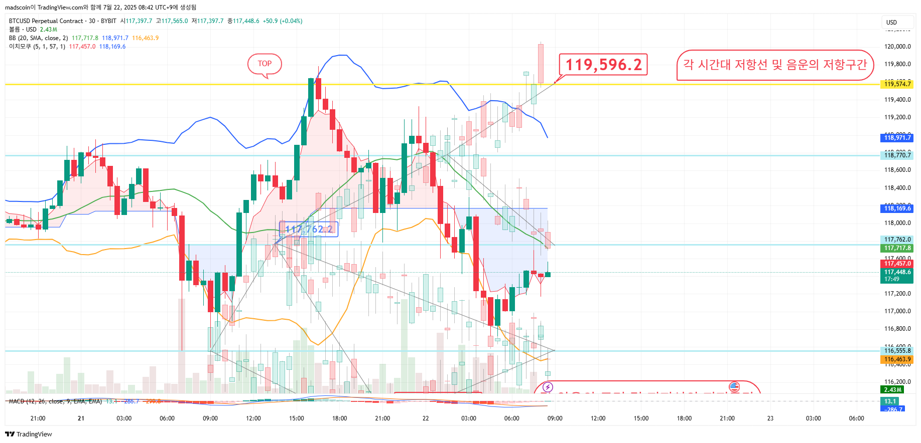 Imej Carta BYBIT:BTCUSD.P oleh madscoin