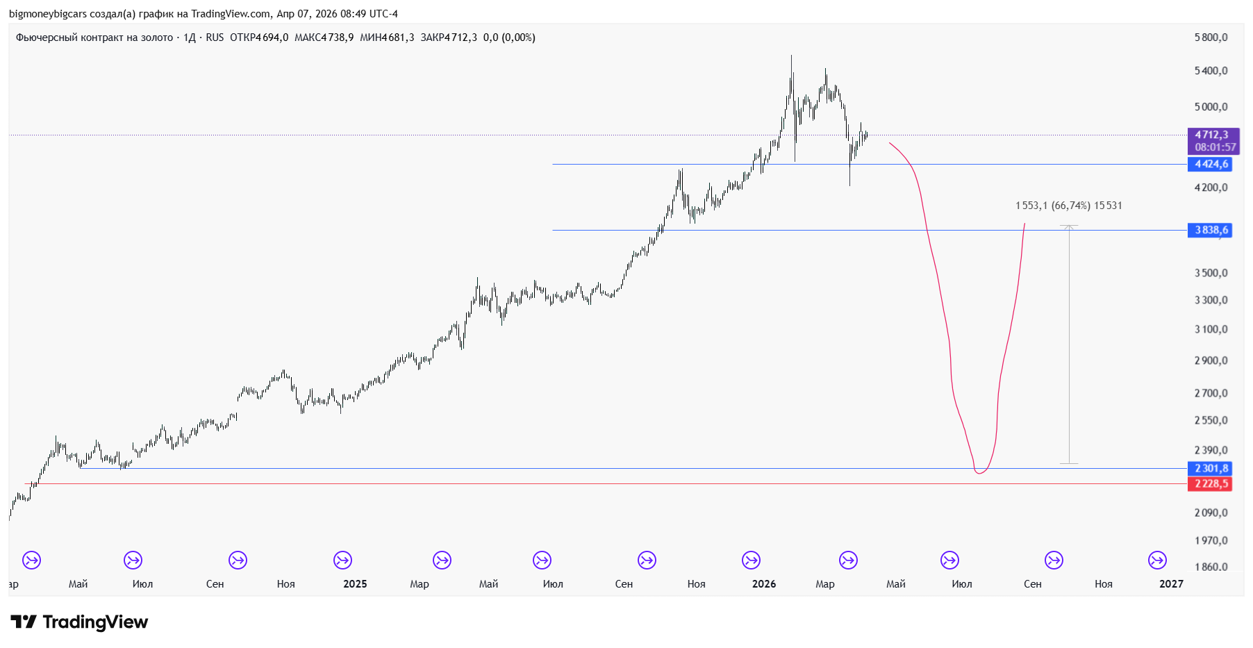 RUS:GD1! Chart Image by bigmoneybigcars