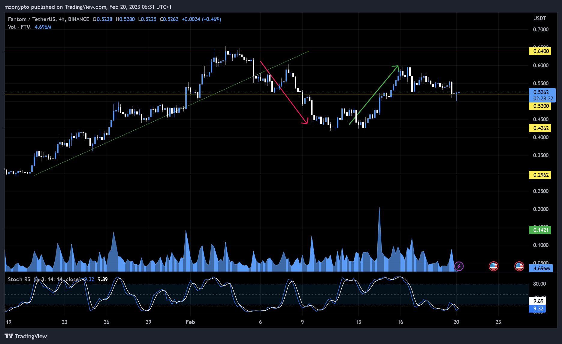 BINANCE:FTMUSDT Imagen del gráfico de moonypto