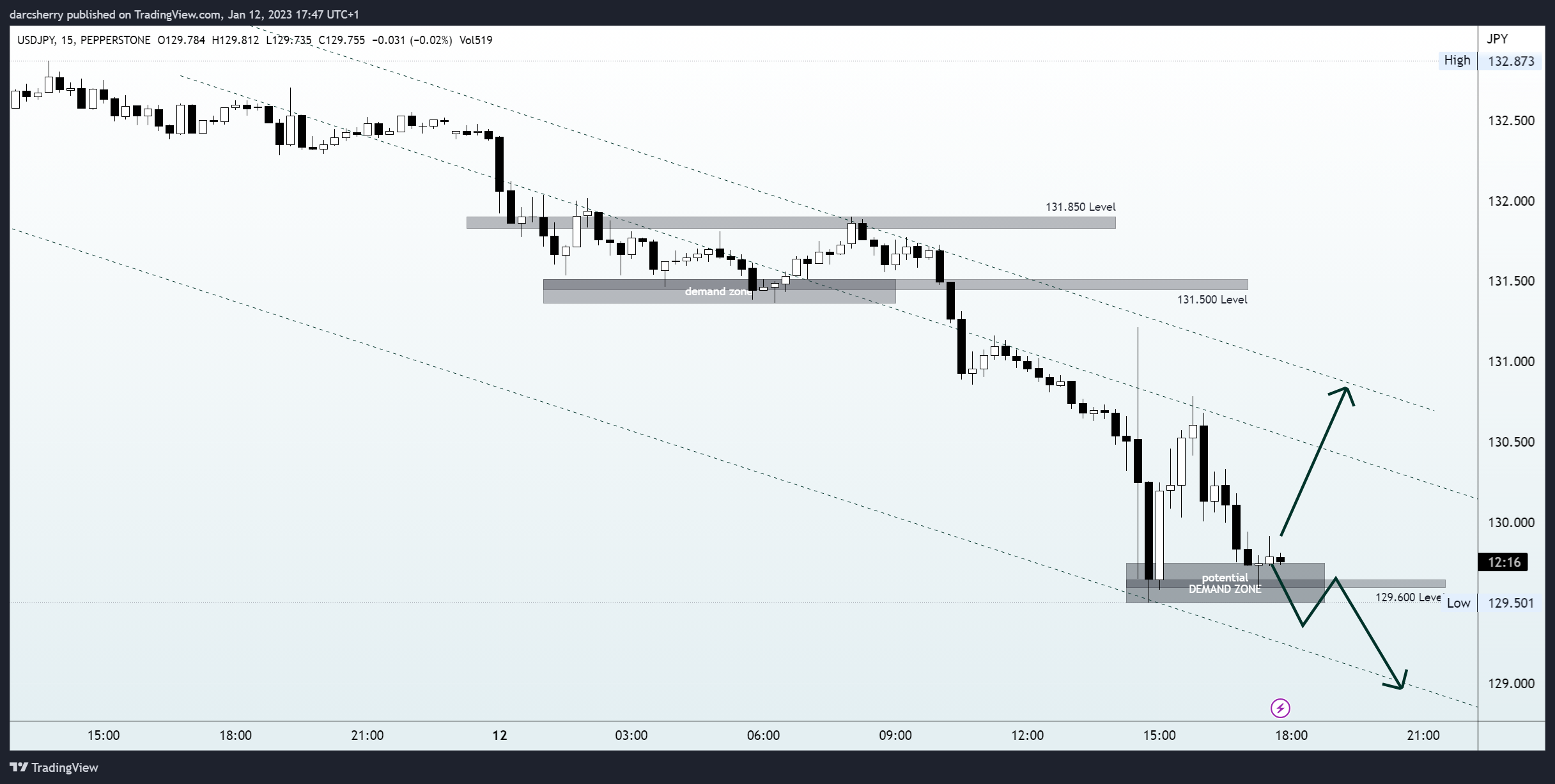 PEPPERSTONE:USDJPY Chart Image by darcsherry