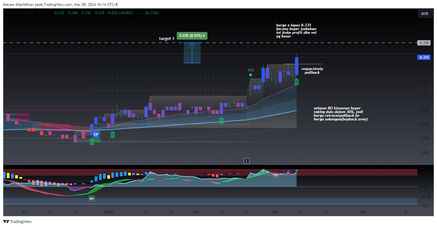 MYX_DLY:AVALAND Chart Image by Aieyee