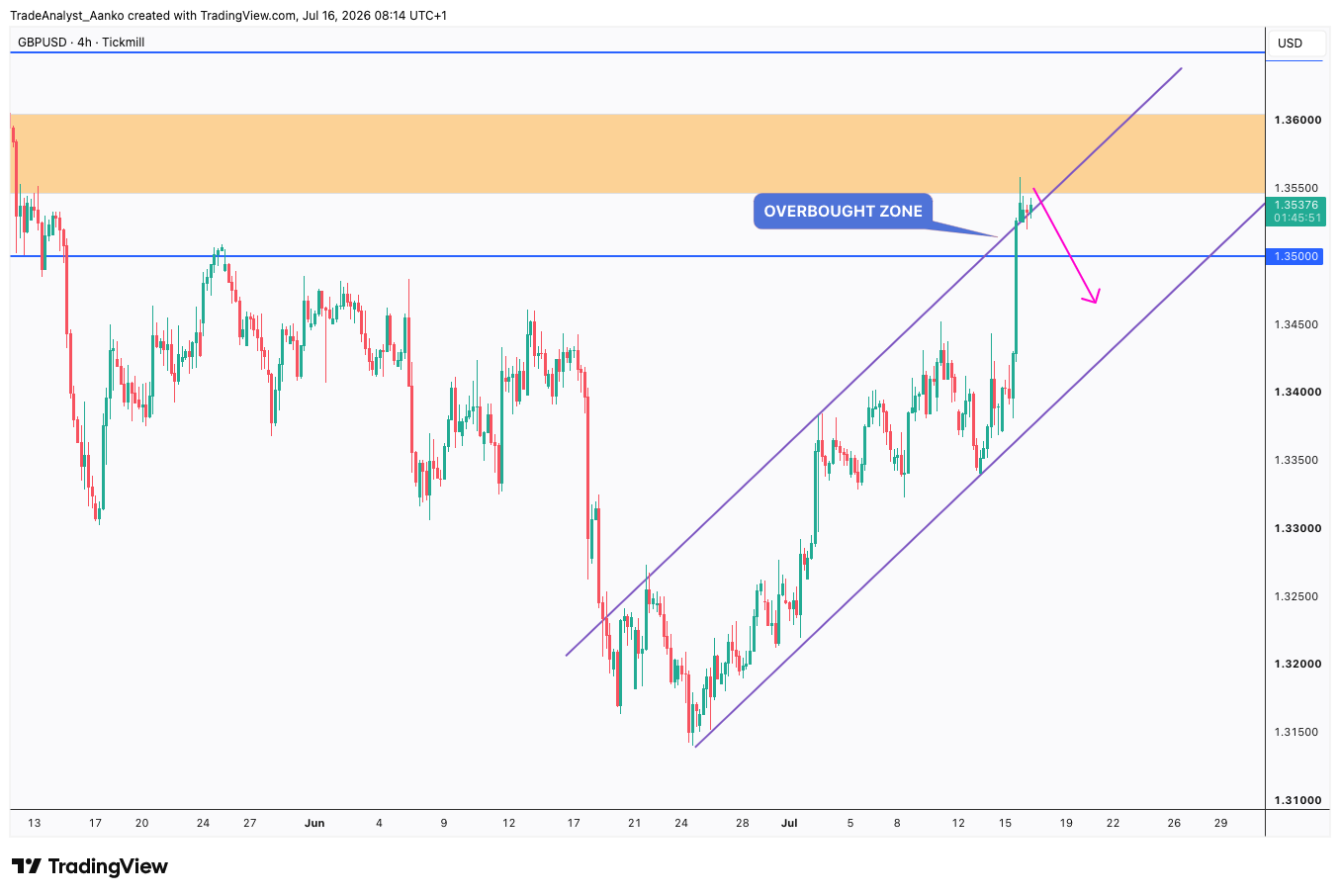 TICKMILL:GBPUSD Chart Image by TradeAnalyst_Aanko
