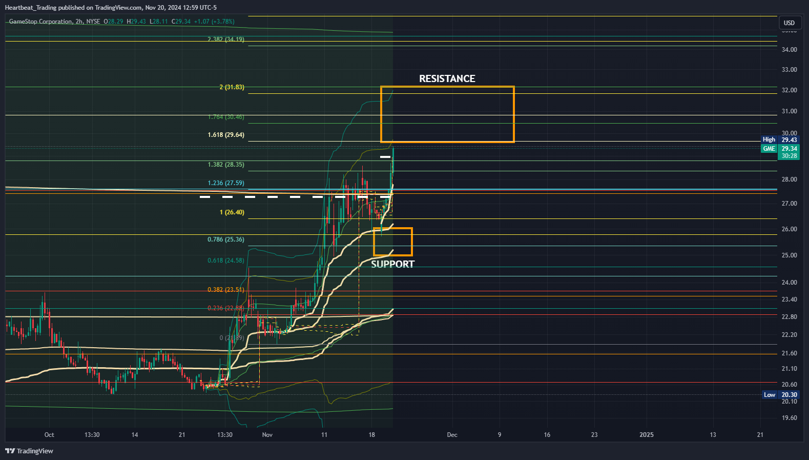 BATS:GME Chart Image by Heartbeat_Trading