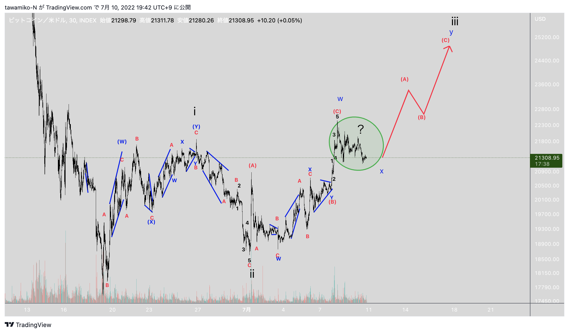 INDEX:BTCUSD Chart Image by tawamiko-N