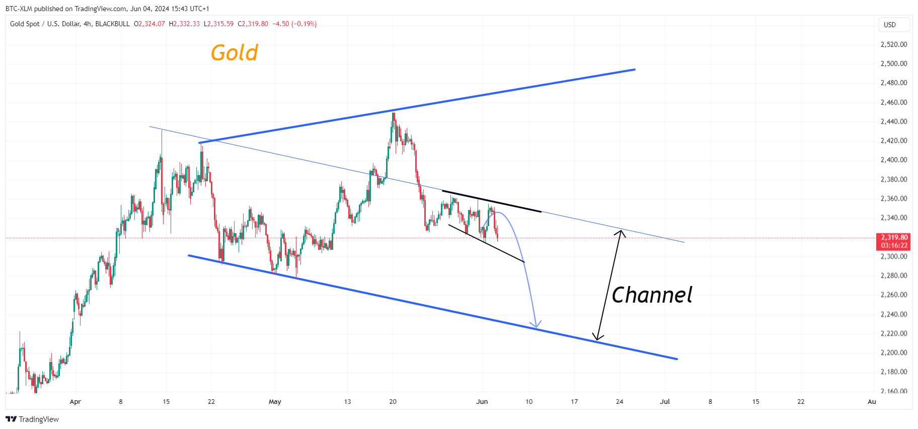 BLACKBULL:XAUUSD Chart Image by BTC-XLM
