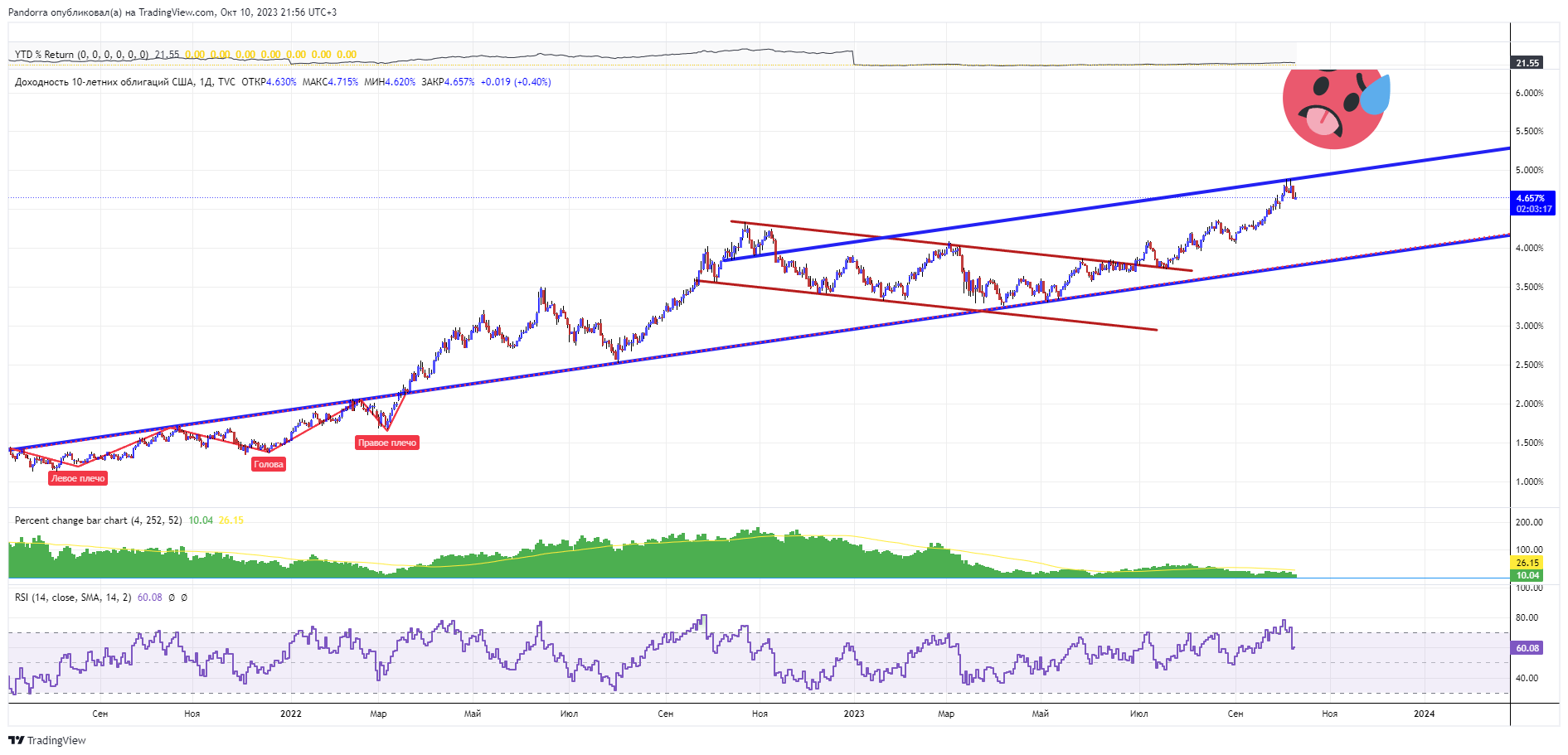 TVC:US10Y Chart Image by PandorraResearch