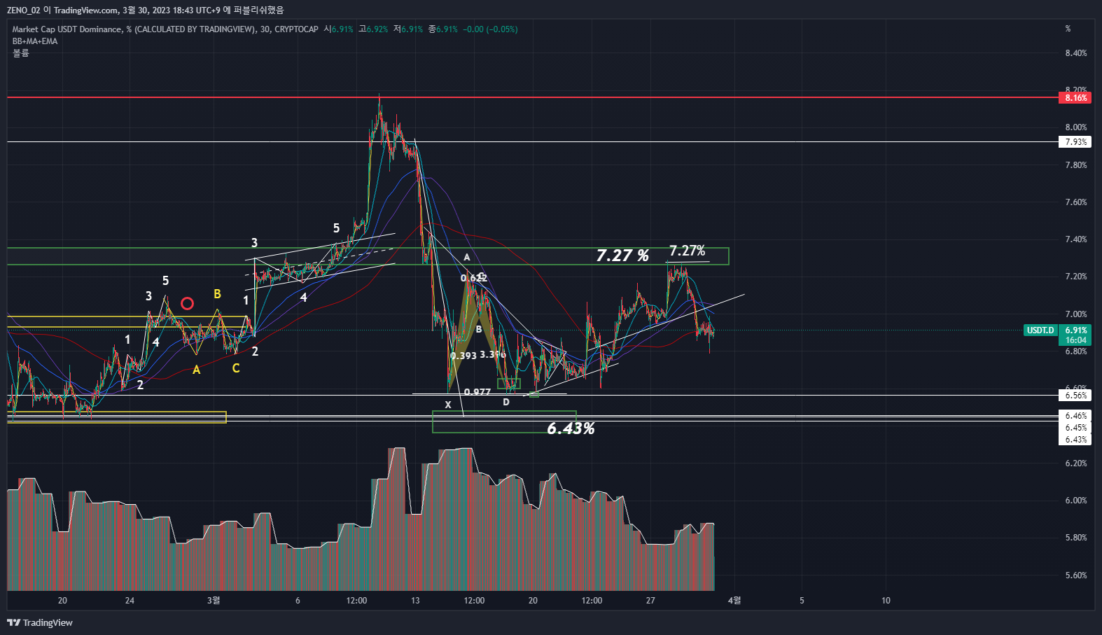 CRYPTOCAP:USDT.D 圖表圖片 由 ZENO_1029 提供