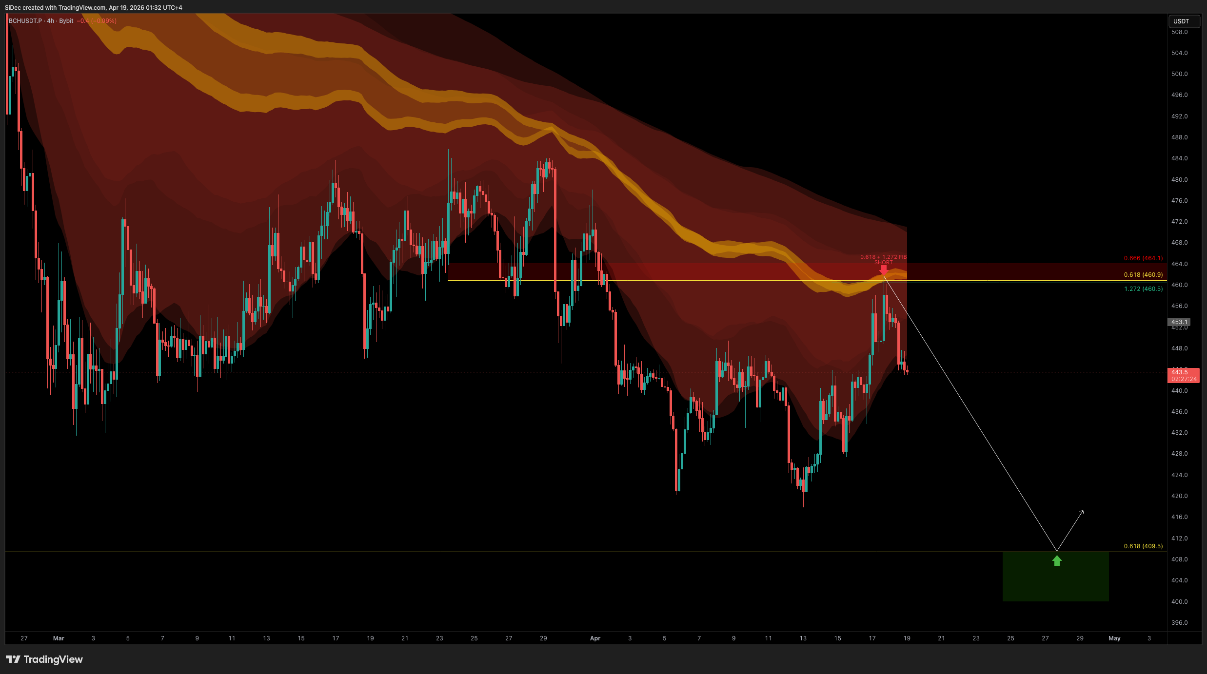 BYBIT:BCHUSDT.P Chart Image by SiDec