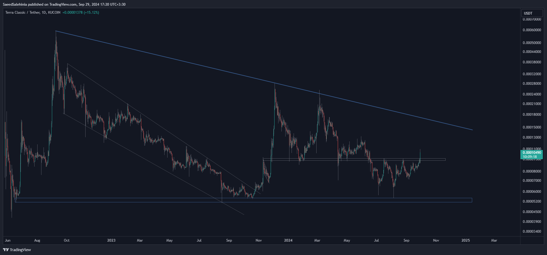 SaeedSalehinia tarafından KUCOIN:LUNCUSDT Grafik Görseli