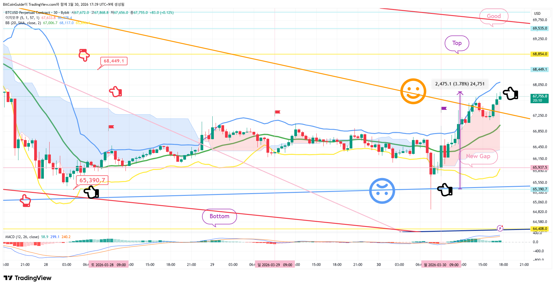 BYBIT:BTCUSD.P Chart Image by BitCoinGuide