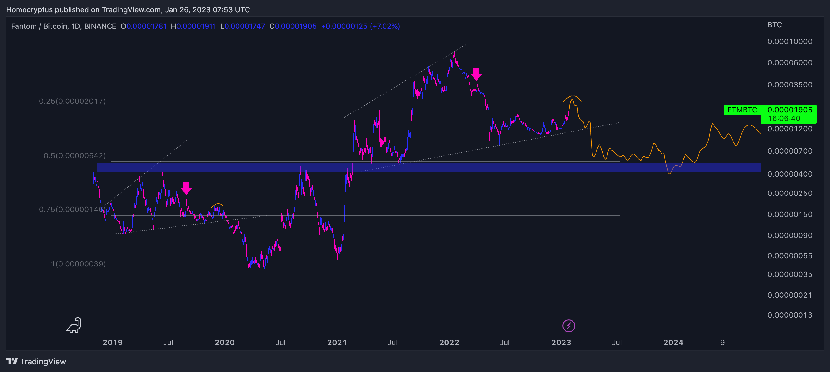 BINANCE:FTMBTC Chart Image by Homocryptus