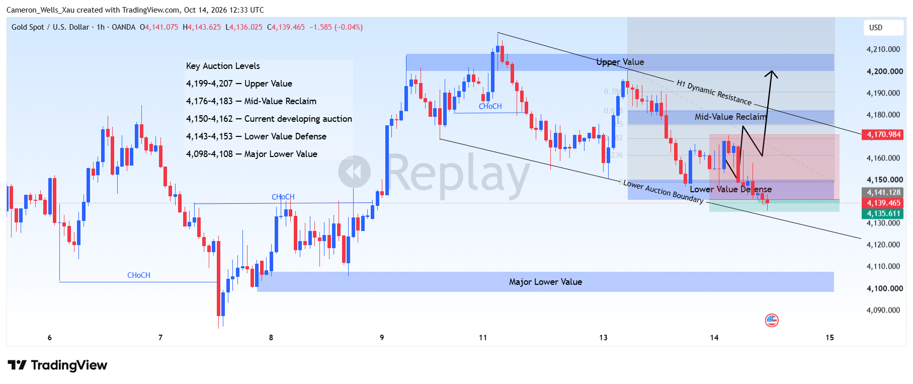 OANDA:XAUUSD Chart Image by Cameron_Wells_Xau