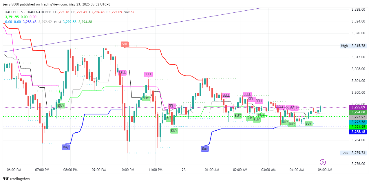 Imej Carta TRADENATIONSB:XAUUSD oleh XPlusFarmer