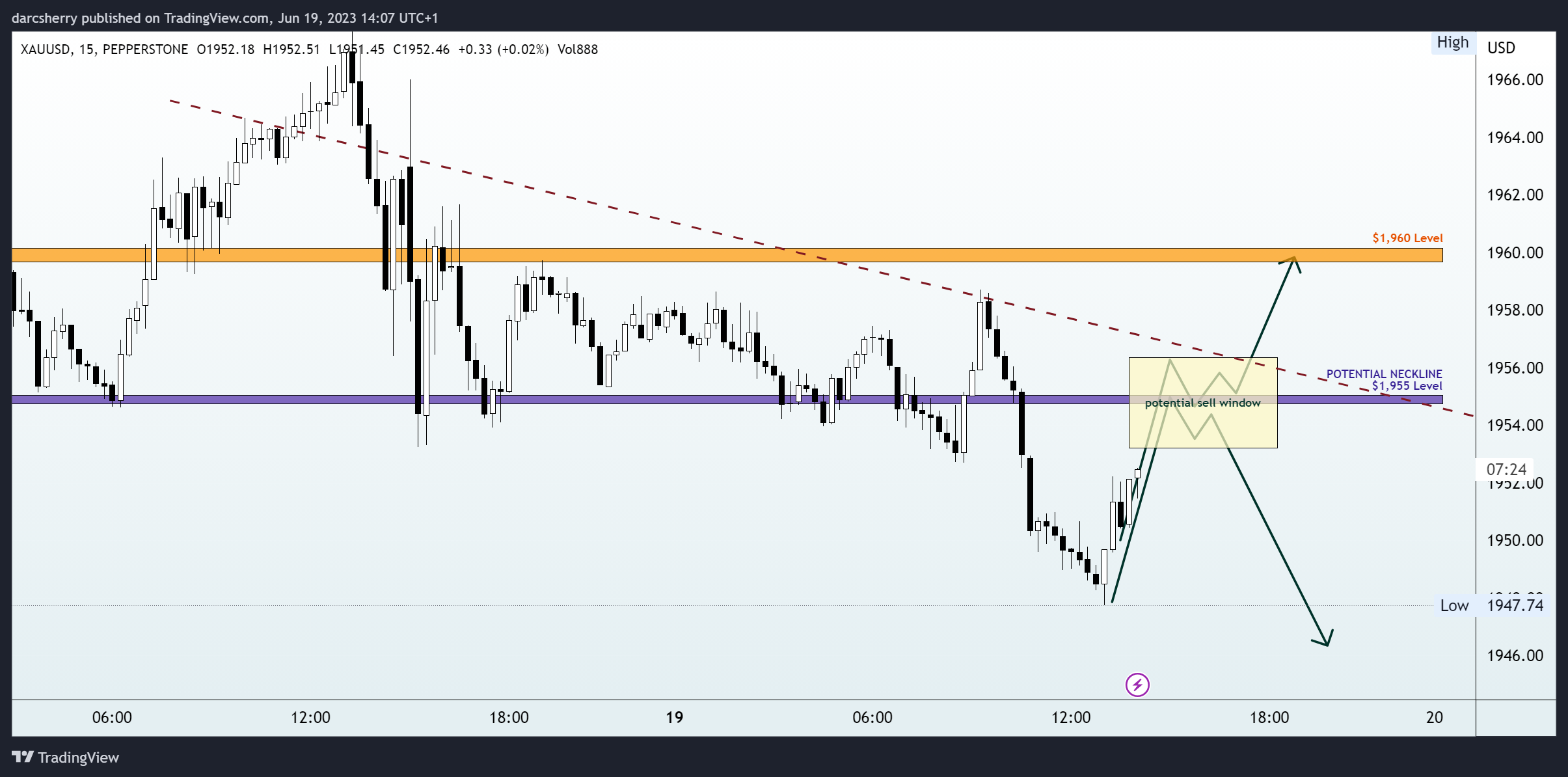 PEPPERSTONE:XAUUSD Chart Image by darcsherry