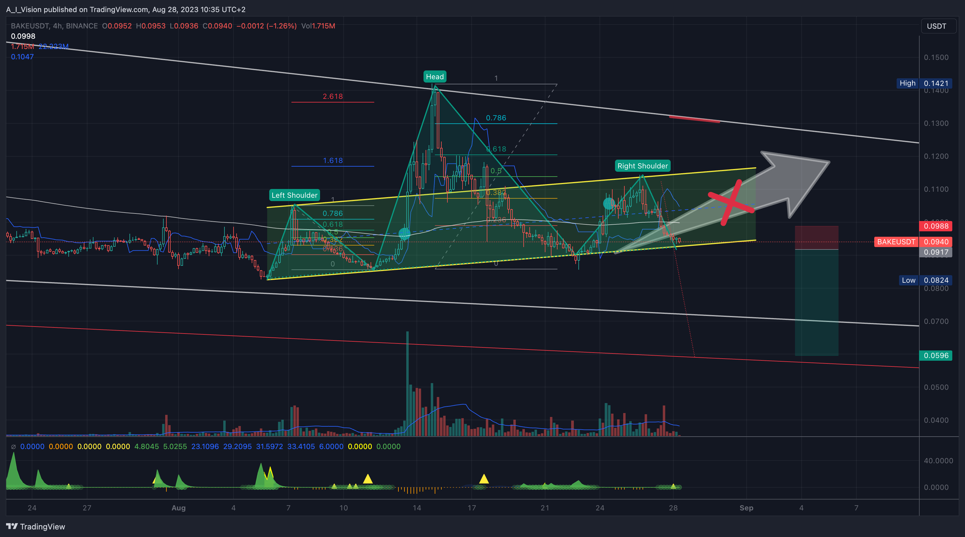 BINANCE:BAKEUSDT Chartbild von A_I_Vision