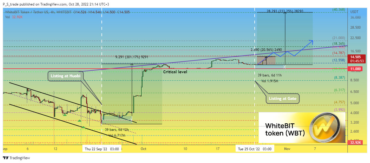 WHITEBIT:WBTUSDT Chart Image by P_S_trade