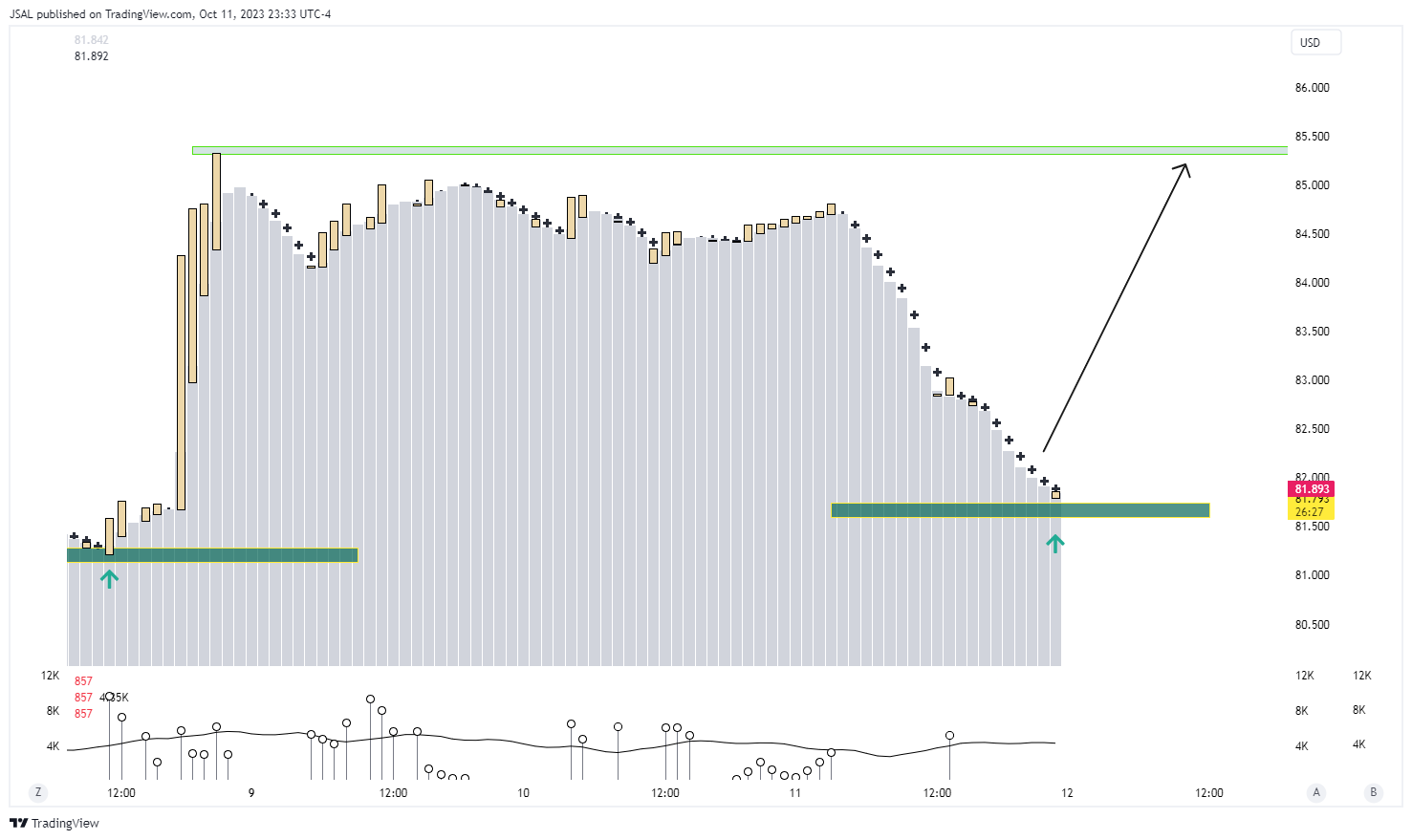 BLACKBULL:WTI 图表图片 由 JSAL 提供