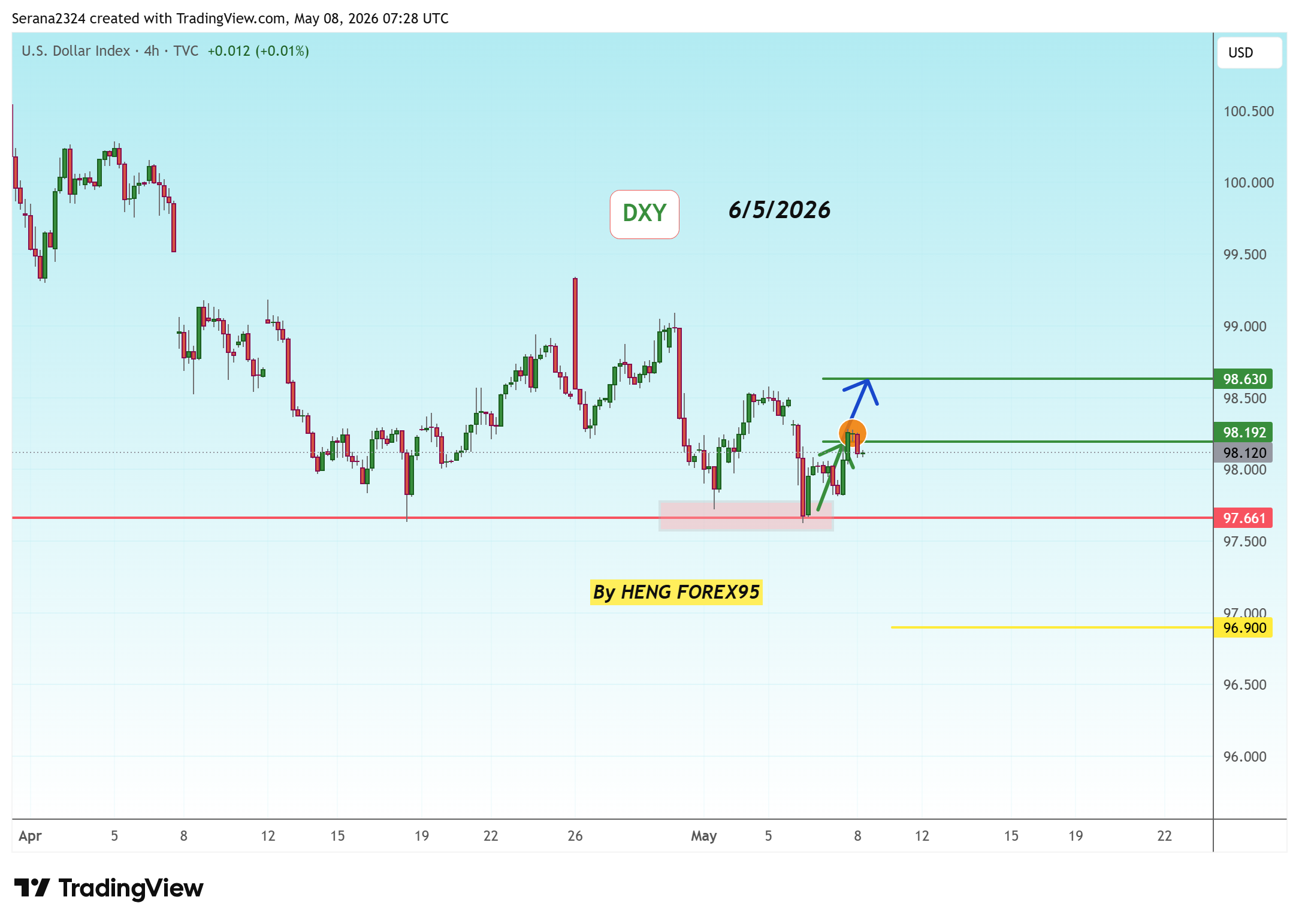 TVC:DXY 차트 이미지 - Serana2324 제공