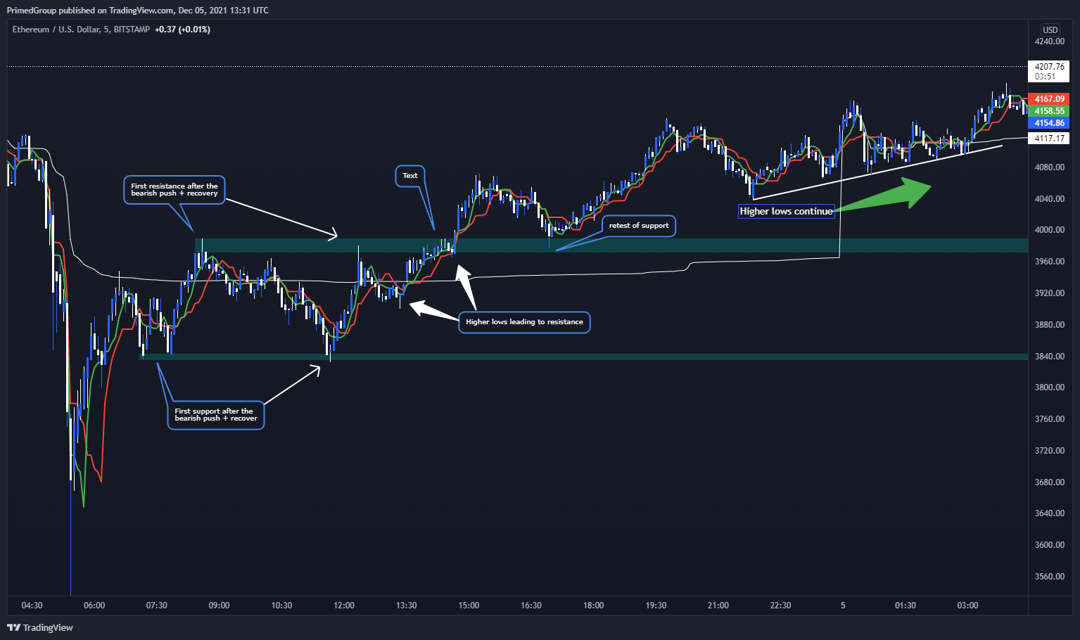 BITSTAMP:ETHUSD Chart Image by PrimedGroup