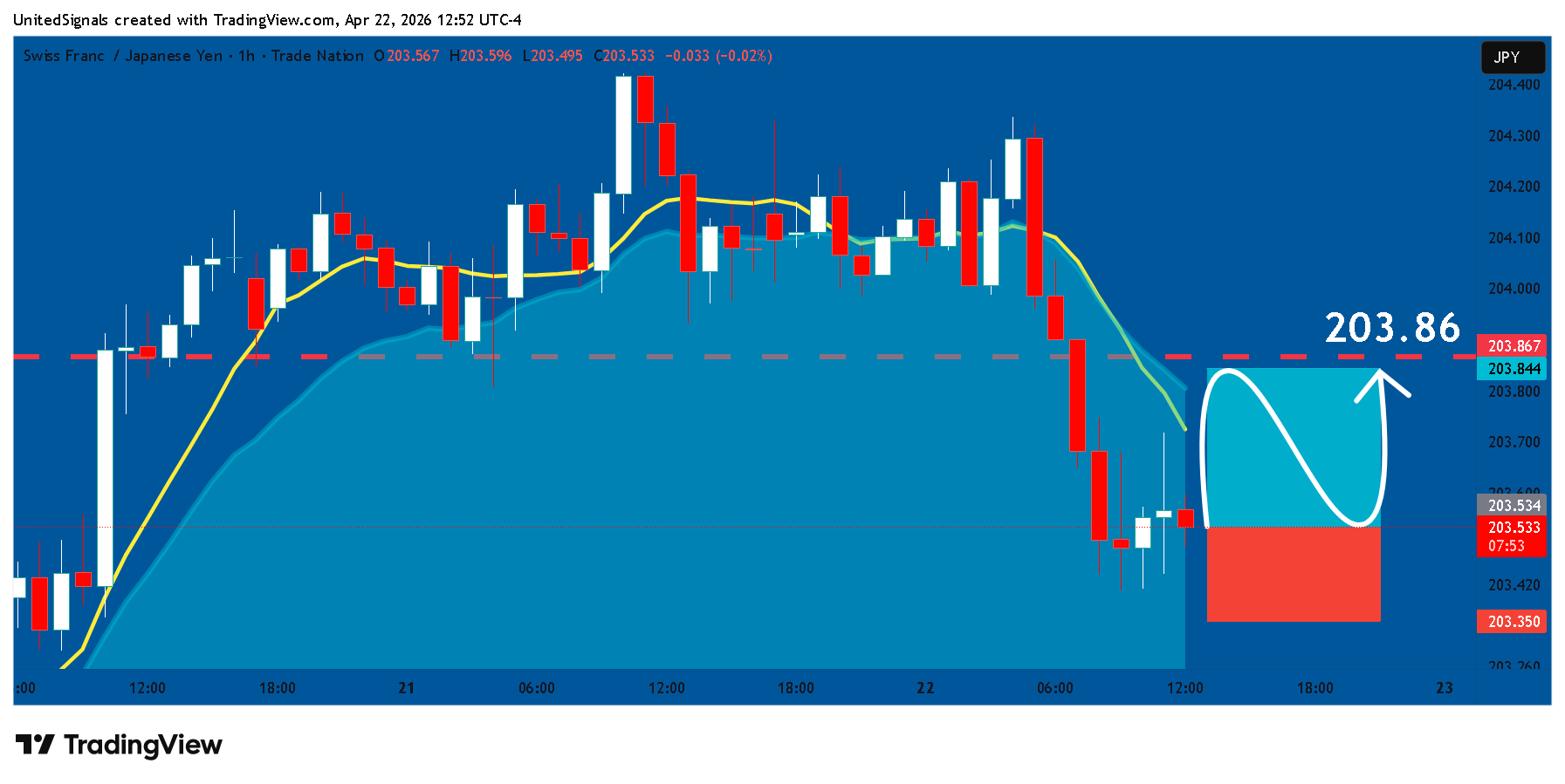 TRADENATION:CHFJPY Ảnh biểu đồ của UnitedSignals